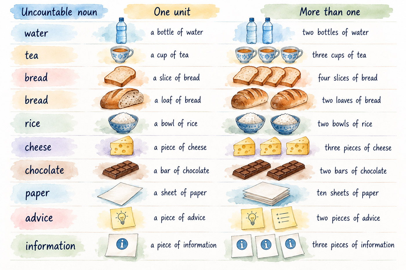Countable units for uncountable nouns